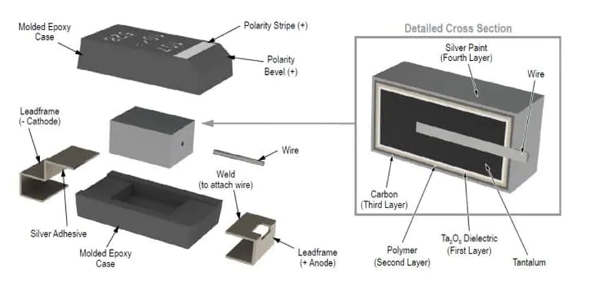 Infografik - KEMET AEC-Q200 Polymerkondensatoren (KO-CAP®)